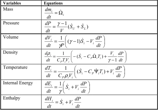 Table 2.1 A List of the Governing Ordinary Differential Equations  Variables Equations  Mass  ii dt dm = Ω&amp; Pressure  )1( LUS V SdtdP=γ−&amp; + &amp; Volume   −−=dtVdPPSdtdViii1(γ1)&amp;γ Density   +−Ω−−=dtVdPTCVSTCdtdiiiPiiiPi)11(γρ&amp;