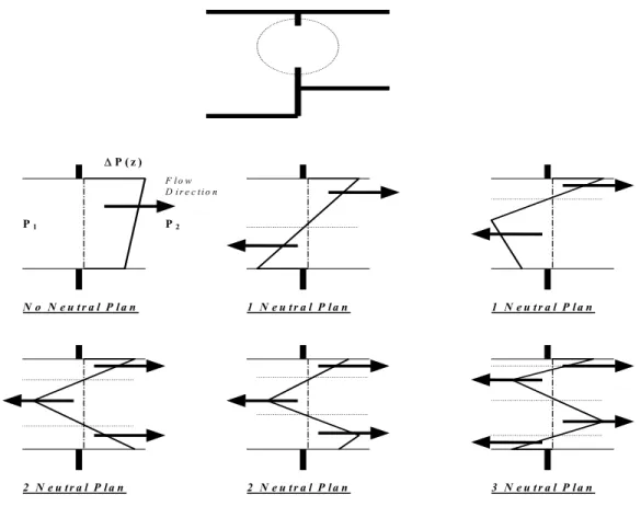 Figure 4.2 Possible neutral planes in an opening 