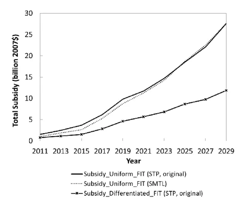Figure 8. Subsidy budget to achieve China’s wind deployment targets.