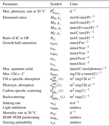 Table 3. Phytoplankton-specific parameter description.