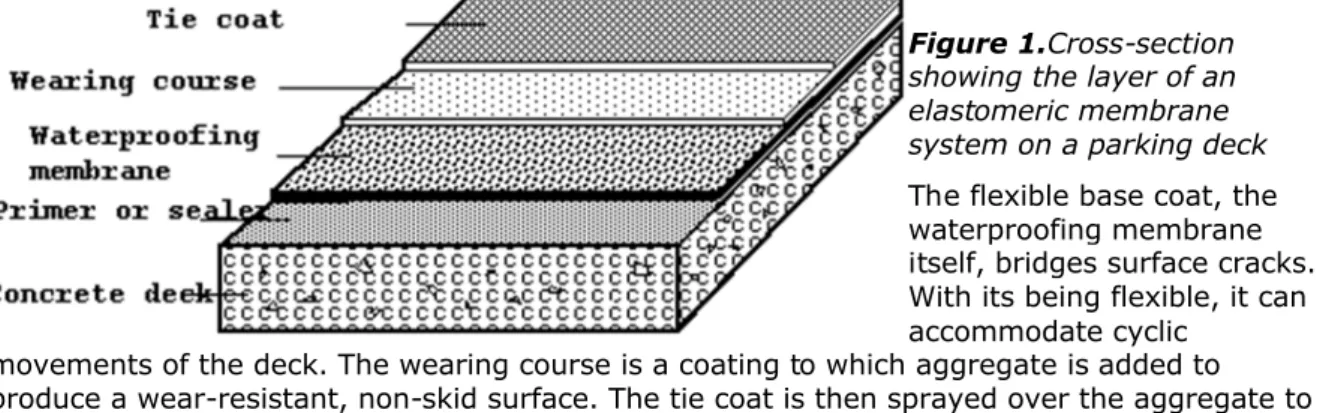Figure 1.Cross-section  showing the layer of an  elastomeric membrane  system on a parking deck The flexible base coat, the  waterproofing membrane  itself, bridges surface cracks