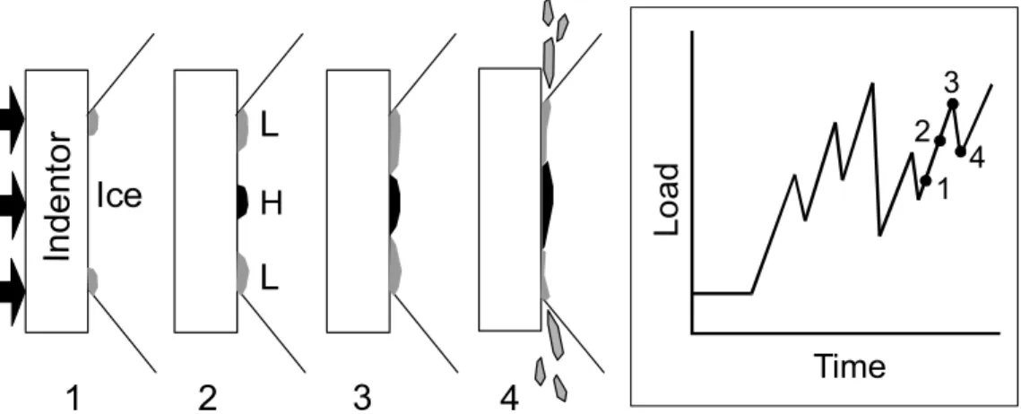 Figure 1: Sequence of events (left) leading to load cycling (right) during an interaction  event
