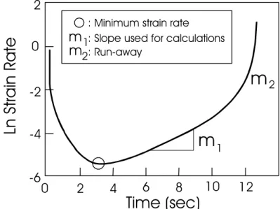 Figure 1: Example of a deformation curve used to  derive the damage parameters. 