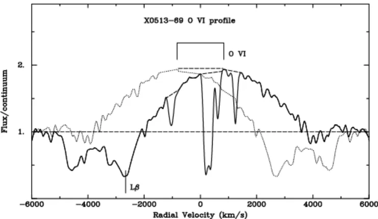 Fig. 4.—Mean O vi proﬁle folded in velocity space about the mean LMC wavelength of the doublet