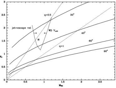 Fig. 6.—Mass diagram for the binary system for various orbital inclinations, from the broad O vi velocities