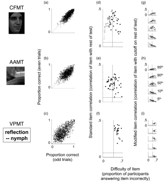 Figure 2. Reliability and item analyses. Split-half correlations (left column), standard item analyses (middle column), and modified item analyses (right column) for the Cambridge Face Memory Test (CFMT; top row), an Abstract Art Memory Test (AAMT; middle 