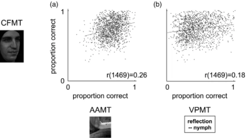 Figure 4 plots the correlations of CFMT with both AAMT and VPMT. These correlations are low, explaining just a few percentage points of  var-iance