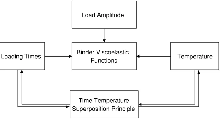 FIGURE 1 Causal diagram for the binder viscoelastic system