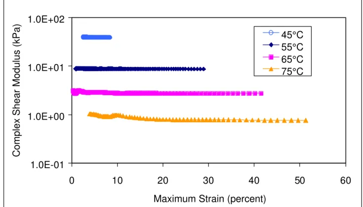 FIGURE 2 Strain sweep of unaged binder with 3 percent SBS modifier at high temperatures (1.5 Hz)