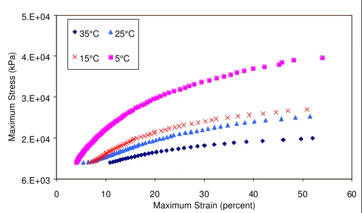 FIGURE 3 Stress-strain relationship for unaged binder with 3 percent SBS modifier at intermediate temperatures (1.5 Hz)