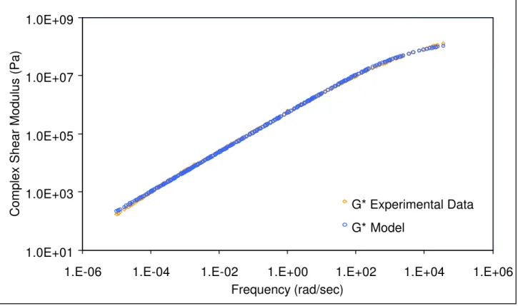 FIGURE 5 Comparison between the measured complex shear modulus for AUX3 and results of the proposed model