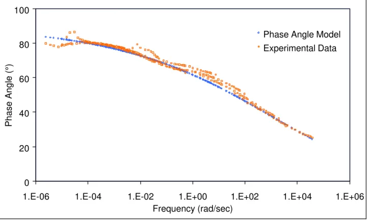 FIGURE 6 Comparison between the measured phase angle for AUX3 and the proposed model