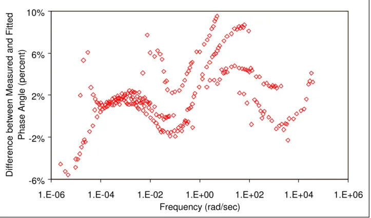 FIGURE 7 Percentage difference between the measured and fitted phase angle for AUX3