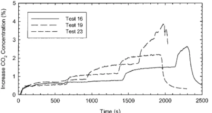 Figure 6 Increase  in  CO 2   concentrations  in  main  HVAC return duct for Tests 16, 19, and 23.