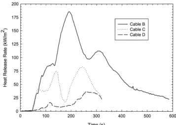 Figure 5 HF concentrations for Cables B, C, and D.