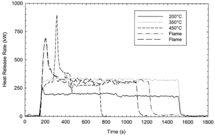 Figure 9 Heat release rates for medium-scale tests with Cable D.