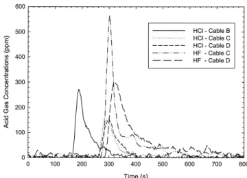 Figure 12 Acid gas concentrations for Cables B, C, and D with flame exposure.