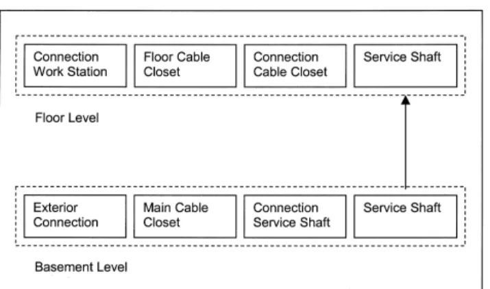 Figure 1 shows schematically a communication cable installation in a typical high-rise office building starting with the exterior building connection