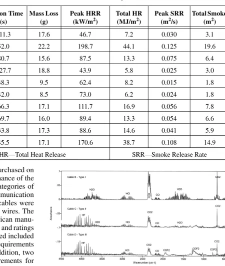 Figure 2 Time averaged FTIR spectra for Cables B, C, and D measured using cone calorimeter and FTIR.