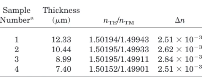 Table 2. Refractive-Index Data of Cured FPAEK- FPAEK-FSt/H1 Films Sample Number a Thickness(␮m) n TE /n TM ⌬n 1 12.33 1.50194/1.49943 2.51 ⫻ 10 ⫺3 2 10.44 1.50195/1.49933 2.62 ⫻ 10 ⫺3 3 8.99 1.50195/1.49911 2.84 ⫻ 10 ⫺3 4 7.40 1.50152/1.49901 2.51 ⫻ 10 ⫺3