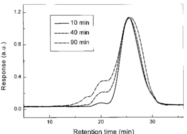 Figure 2. SEC curves (low-molecular-weight col- col-umns) for samples taken at different reaction times from the preparation of FPAEK1.