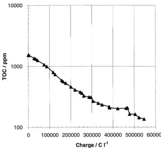 Fig. 2. TOC removal for plating solution recycle: performance of a doped tin dioxide coated anode
