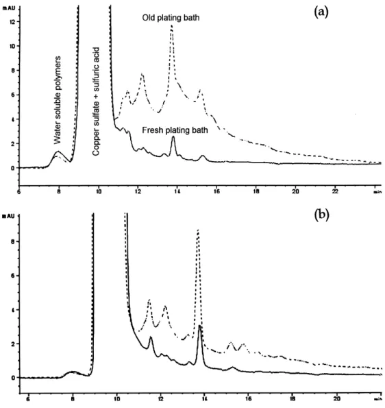 Fig. 3. HPLC chromatograms of fresh and old plating baths. (a) Ultraviolet detector at 195 nm; (b) ultraviolet detector at 210 nm.