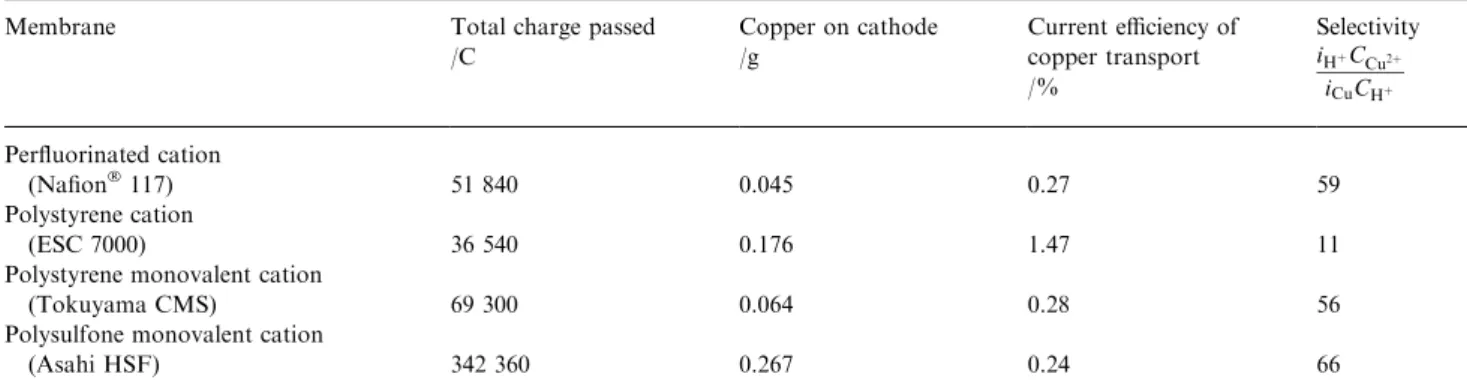 Table 1. Selectivity test results for various cation membranes for protons against copper ions (40 mA cm ) 2 membrane current density anolyte, 2 M H 2 SO 4 , 0.31 M copper)