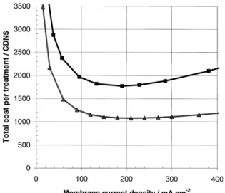 Fig. 11. Comparison of the total costs for the doped tin dioxide coated anode against the platinum coated anode as a function of the membrane current density