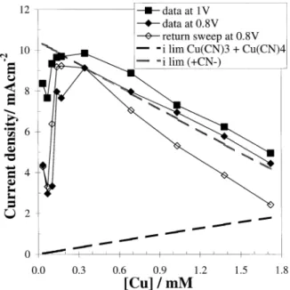 Fig. 11. The effect of copper concentration on the current density at various potentials; measured as described for Fig