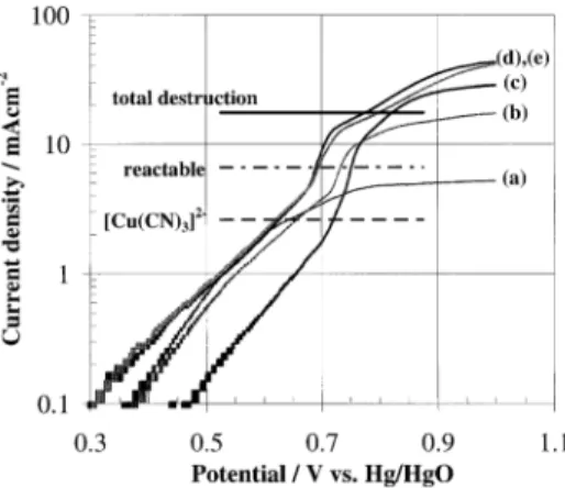 Fig. 3. Polarization curves showing the effect of hydroxide. Glassy carbon RDE at 2500 rpm and 2 mV s 1 