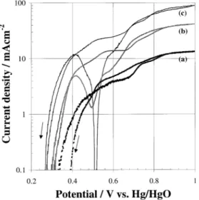 Fig. 8. Voltammetric response of copper-cyanide solutions with 0.1 M Na 2 SO 4 at a CuO modified glassy carbon RDE at 2500 rpm, (a) 1.0 mM Cu  , 4.1 mM CN  and 5 mM hydroxide; (b) 2.8 mM Cu  , 10.8 mM CN  and 15 mM hydroxide; and (c) 5.7 mM Cu  , 22.4 mM C