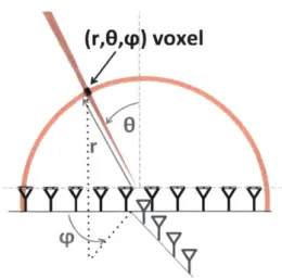 Figure  5-1:  Scanning.  A  2D  antenna  array  with  FMCW ranging  can  focus  on  any  (r,  0, q)  voxel in  3D.