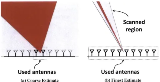 Figure  5-2:  Coarse-to-Fine  Angular  Scan.  We  start  by  using  a  small  number  of  antennas  which  gives us  a  wide  beam  and  coarse  angular  resolution