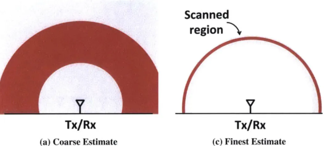 Figure  5-3:  Coarse-to-Fine  Depth  Scan.  We  start  by  using  a  small  chunk  of  bandwidth  which  gives us  coarse  depth  resolution