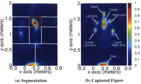 Figure  6-2:  Body  Part Segmentation  and  Captured  Figure.  (a)  shows  the  different  regions  used  to identify body  parts,  and  (b)  shows  the  captured  synthesized  from  25  time  frames.