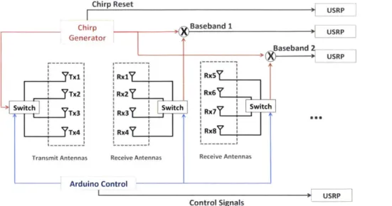 Figure  7-1:  RF-Capture's Hardware Schematic.  The  setup  consists  of a  chirp generator  connected  to  a 2D  antenna  array  via  a switching  platform