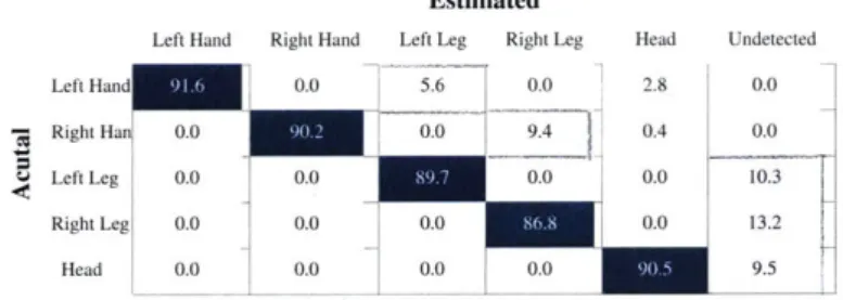 Table  9.1:  Confusion  Matrix of Body  Part Identification.  The  table shows the classification  accuracy  of the  various  body  parts  at  5  m.