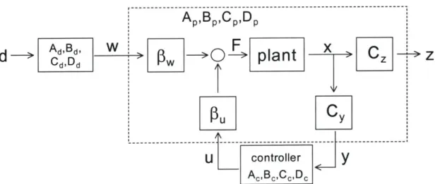 Figure  1.6  block  diagram representation  of precision  controlled  opto-structural  integrated  model