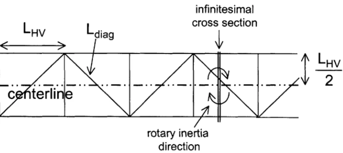 Figure 2.7  Rotary  inertia per  unit length  is equivalent  to the  inertia of the  truss  calculated about the cen- cen-terline,  rotating in  and  out of the plane divided  by the  total  length