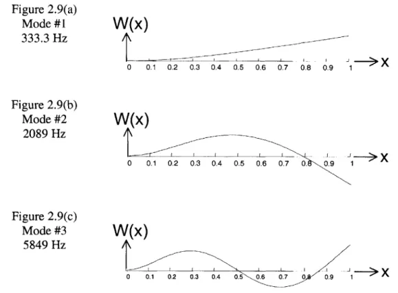 Figure  2.9  First  three mode  shapes  for continuous  Bernoulli-Euler  beam
