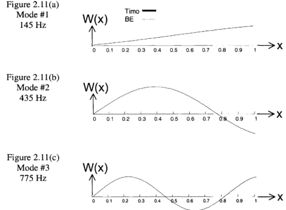 Figure  2.11(a)  Timo