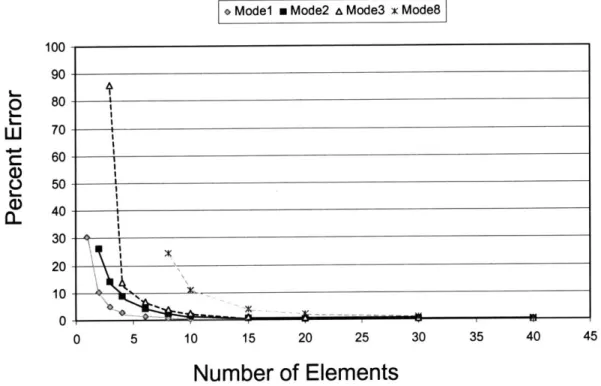 Figure  2.16  percent  error  of BE-beam  FEM  mode  compared  to  continuous  BE-beam elements