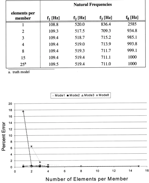 Figure 2.21  Percent Error of Bar Truss  modes vs.  number  of elements  per member