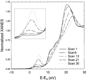 Figure 1. Voltage profile of the cell during first charge. Representative scans of the XAS measurements are indicated