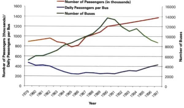 Figure  2-4:  Bus  Ridership  and  Fleet  Growth  in  the  1980s  and  1990s