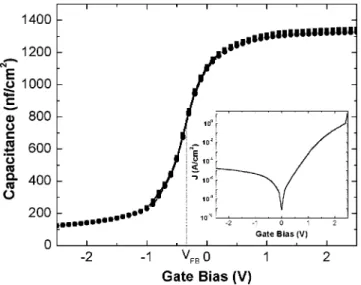 Figure 5 shows the 10 kHz and 100 kHz C– V character- character-istics and the J – V characteristics of the sample spike  an-nealed and anan-nealed in forming gas for 20 min