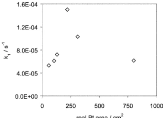 Tafel slope. The results are therefore consistent with an activation controlled mechanism of the (COOH) 2  oxida-tion reacoxida-tion studied here.