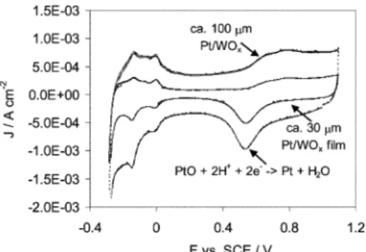 Fig. 1 shows typical current density (J)  / potential (V) characteristics for two Pt/WO x electrodes deposited for 40 and 120 min, respectively