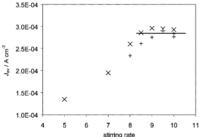Fig. 4. Typical current density / time profiles as a function of the (COOH) 2 concentration for a Pt/WO x anode of 58 cm 2 real Pt area and a SnSb anode